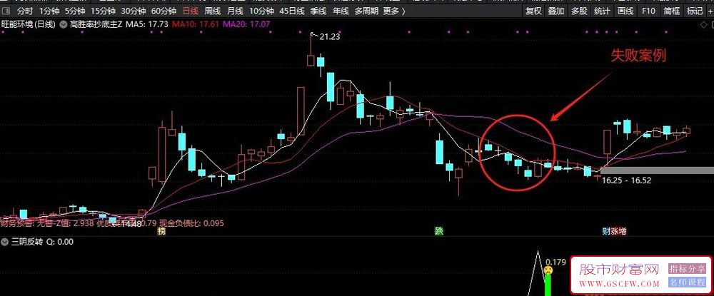 通达信【三阴反转】副图+选股指标,高胜率超跌反弹策略,精准捕捉震荡市低吸机会_展示图_02 ... ... ...