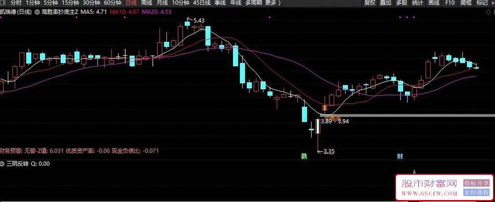 通达信【三阴反转】副图+选股指标,高胜率超跌反弹策略,精准捕捉震荡市低吸机会_展示图_03 ... ... ...
