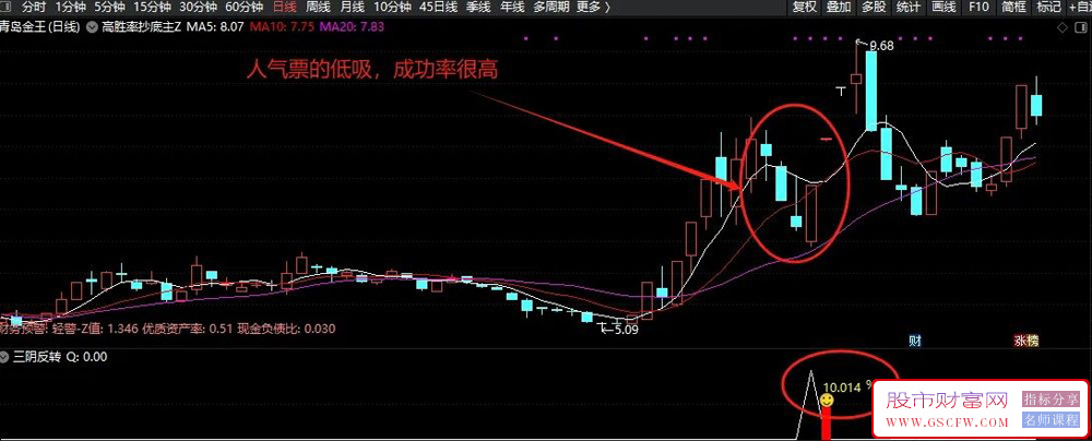 通达信【三阴反转】副图+选股指标,高胜率超跌反弹策略,精准捕捉震荡市低吸机会_展示图_05 ... ... ...