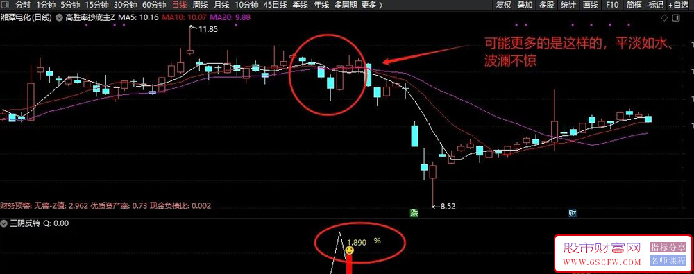 通达信【三阴反转】副图+选股指标,高胜率超跌反弹策略,精准捕捉震荡市低吸机会_展示图_07 ... ... ...