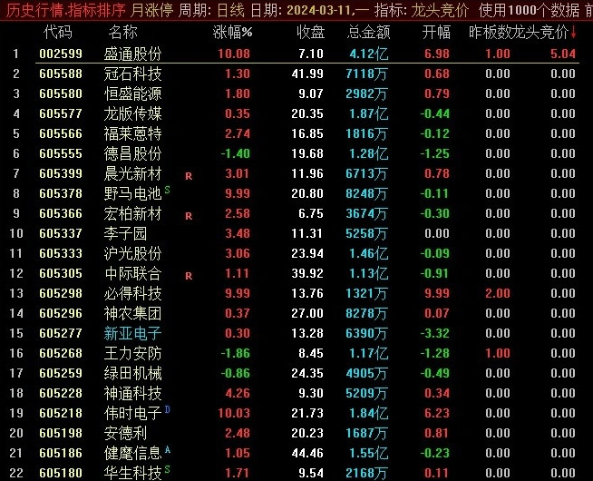 通达信【龙头竞价】集合竞价抓涨停,专注龙头竞价策略技巧,副图排序_展示图_01 ... ... ...