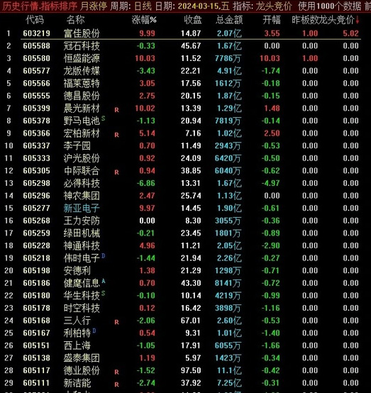 通达信【龙头竞价】集合竞价抓涨停,专注龙头竞价策略技巧,副图排序_展示图_02 ... ... ...