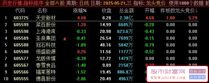 通达信【正者无敌】竞价排序指标,信号精准稳定,操作指南_展示图_01