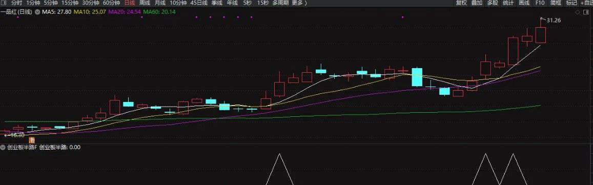 通达信【创业板半路】预警选股指标,做创业板的辅助利器_展示图_02