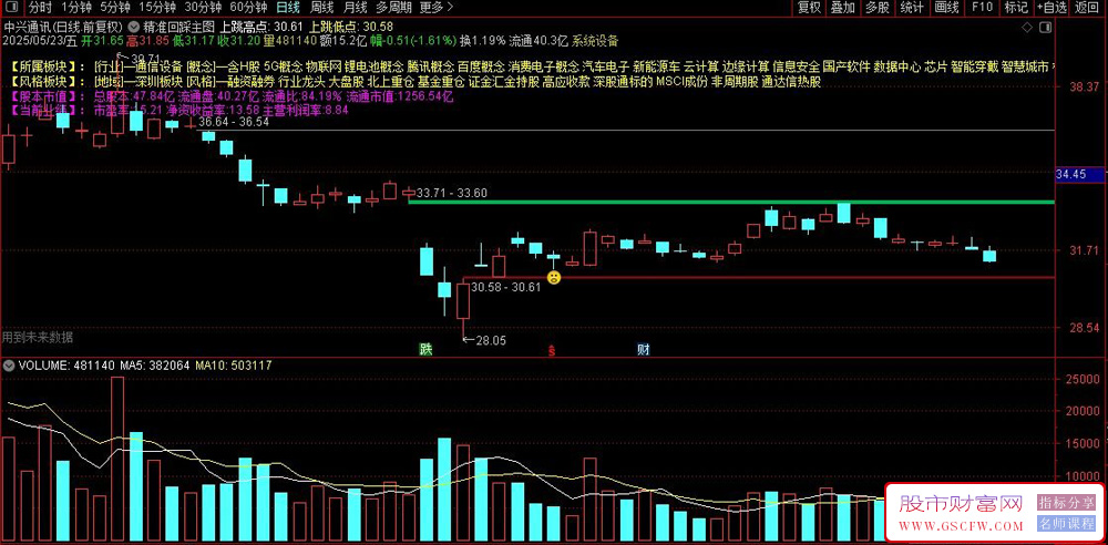 通达信精准回踩主图+选股指标,缺口回补不破位,捕捉第二波主升行情_展示图_05