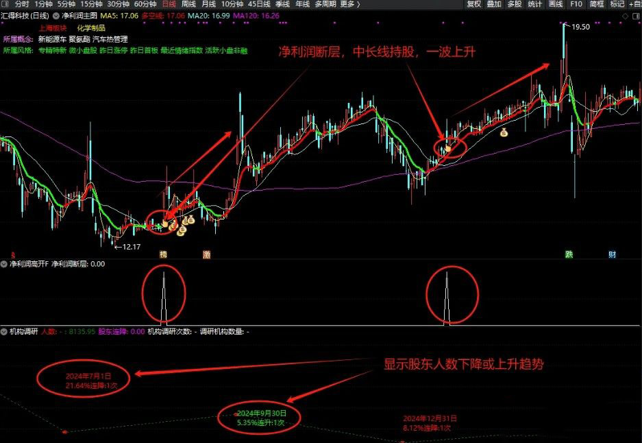 通达信【净利润高开】主图+选股指标,附送机构调研及股东人数变化副图_展示图_01 ... ...