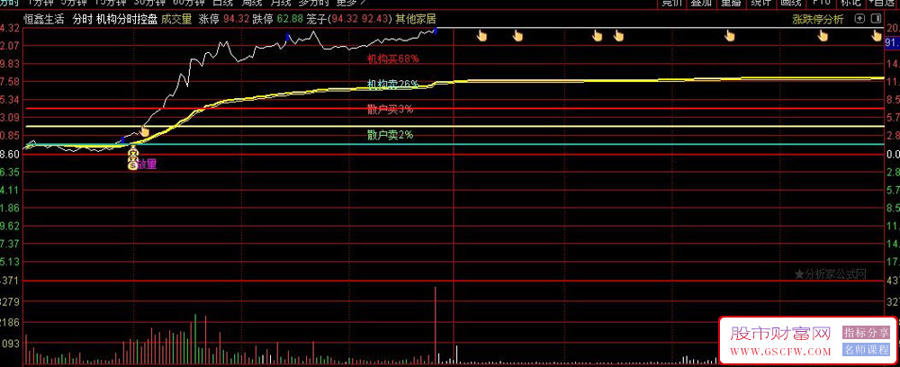 通达信机构分时控盘主图指标,精准盘中抓妖,分时主图_展示图_01