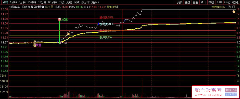 通达信机构分时控盘主图指标,精准盘中抓妖,分时主图_展示图_02