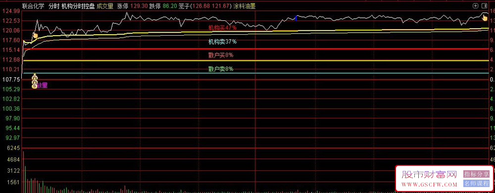 通达信机构分时控盘主图指标,精准盘中抓妖,分时主图_展示图_03