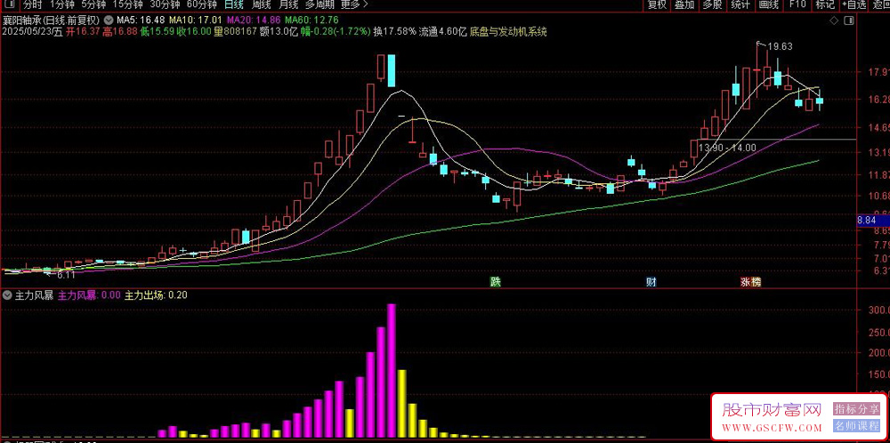 通达信〖量变风暴〗副图指标,判断主力资金的进出场信号_展示图_04