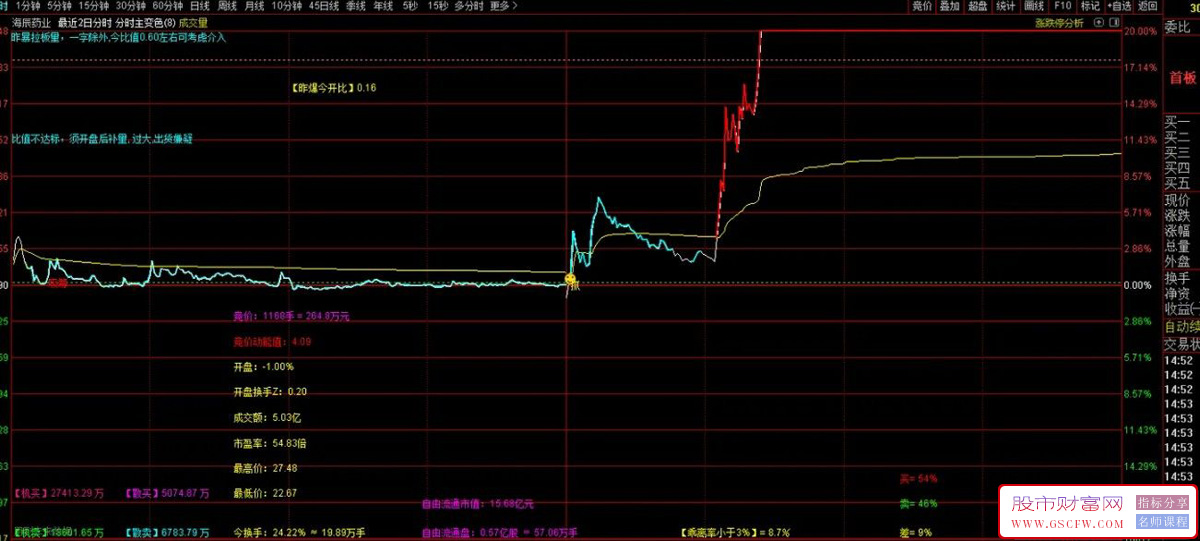 全网最厉害的隔日超短分时变色主图指标,提前发现上涨和下跌信号_展示图_01