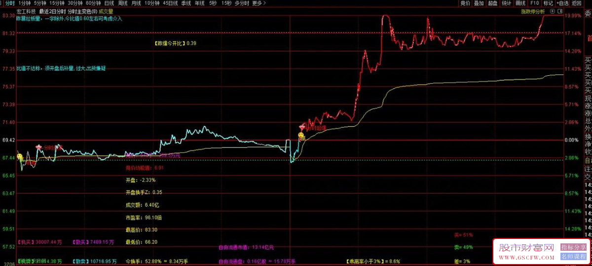 全网最厉害的隔日超短分时变色主图指标,提前发现上涨和下跌信号_展示图_02