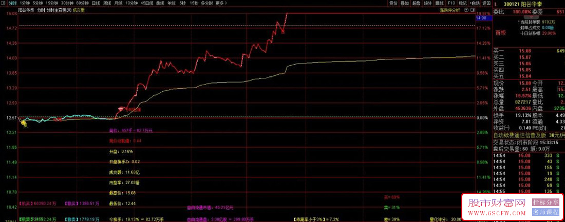 全网最厉害的隔日超短分时变色主图指标,提前发现上涨和下跌信号_展示图_03