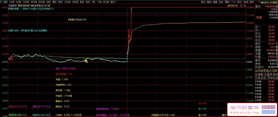 全网最厉害的隔日超短分时变色主图指标,提前发现上涨和下跌信号_展示图_04