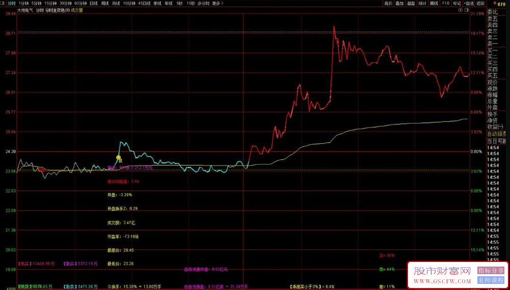 全网最厉害的隔日超短分时变色主图指标,提前发现上涨和下跌信号_展示图_06