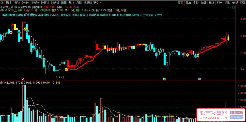 通达信〖波段时机〗主图+选股指标,精准把握上拐突破时机_展示图_03