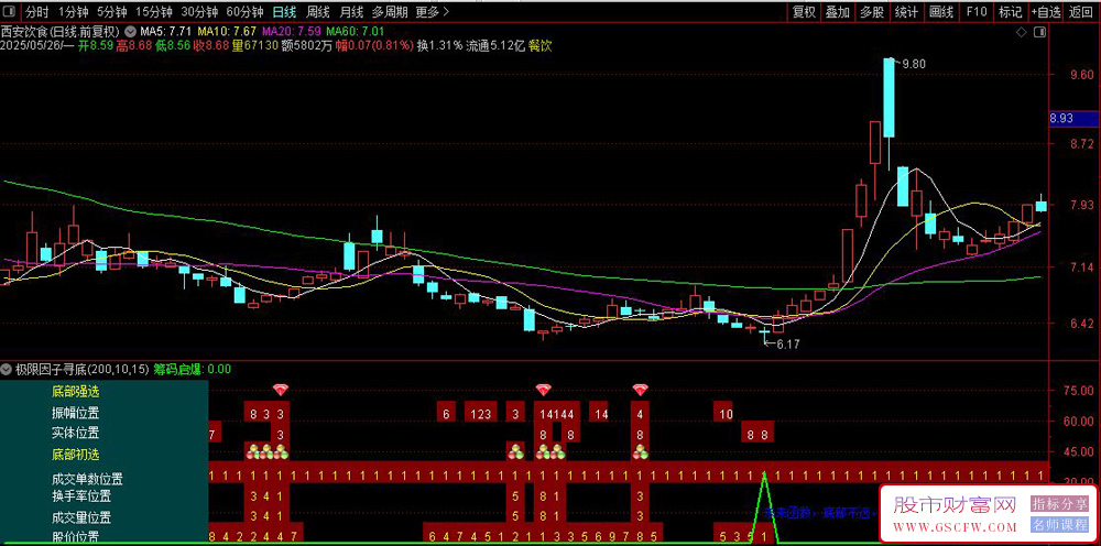 通达信〖极限因子见底〗副图+选股指标,底部反转特征与开源应用指南_展示图_05