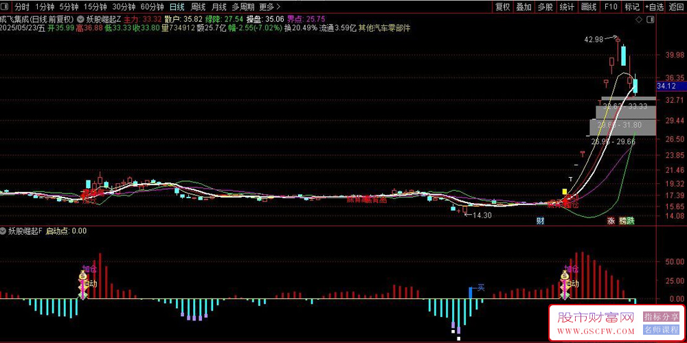 通达信【妖股崛起】套装指标,识别超跌反弹和主力启动信号,主副图+选股_展示图_02 ... ... ...