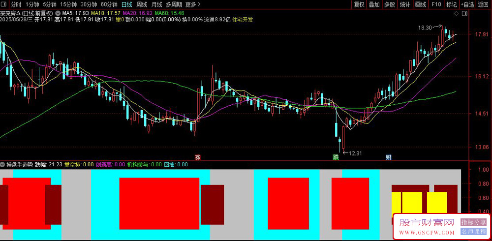 通达信操盘手趋势副图指标,主要用来判断股票趋势和买卖点_展示图_01
