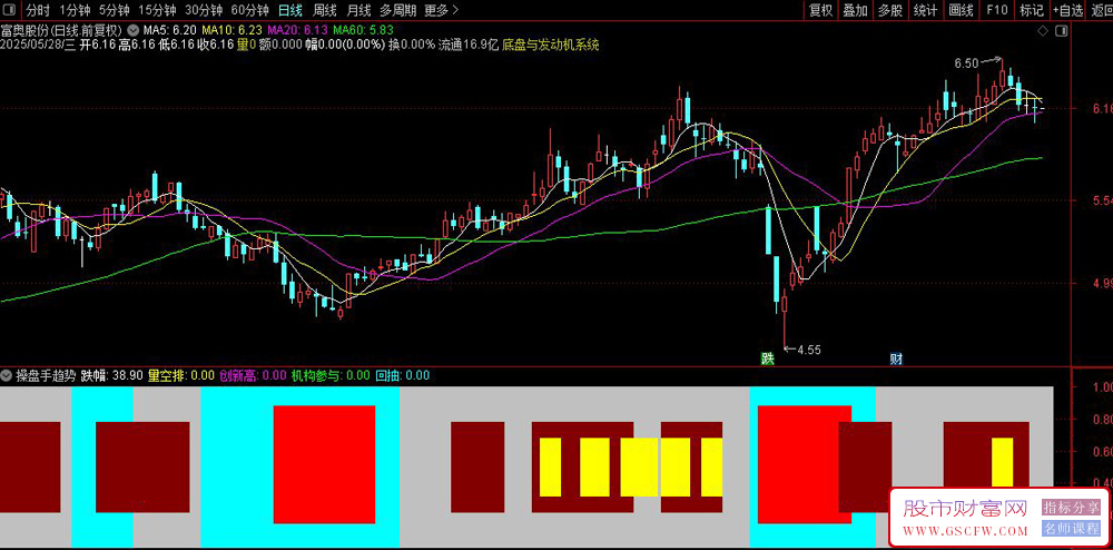 通达信操盘手趋势副图指标,主要用来判断股票趋势和买卖点_展示图_02