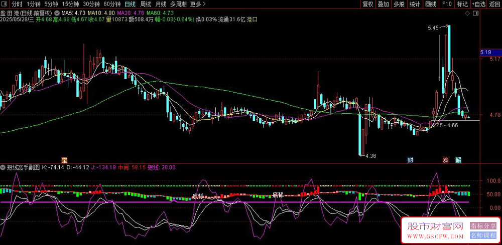 通达信短线高手副图指标,结合了KDJ、RSI和动量分析_展示图_01