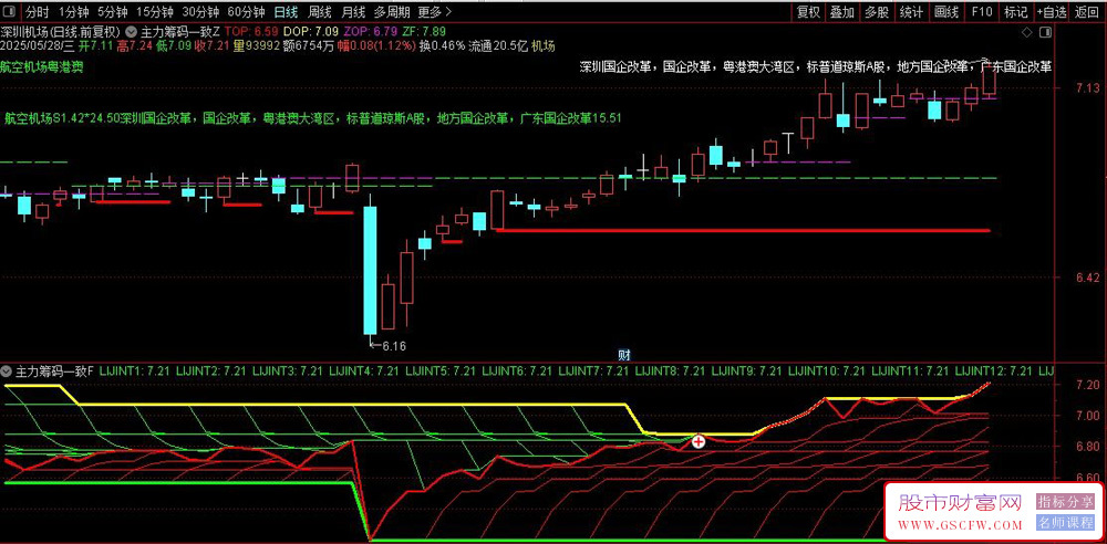 通达信〖主力筹码一致度〗主副图+选股指标,趋势转折点,突破持有,破位止损_展示图_01