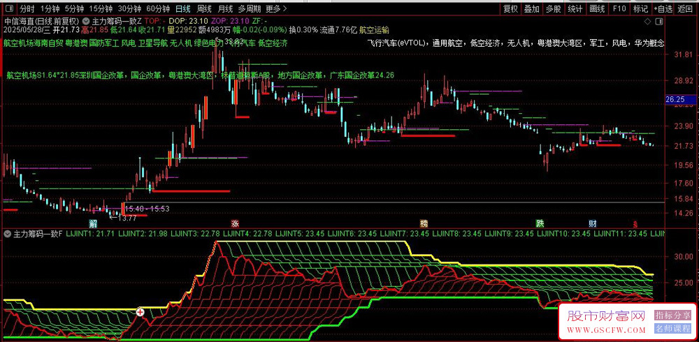 通达信〖主力筹码一致度〗主副图+选股指标,趋势转折点,突破持有,破位止损_展示图_03
