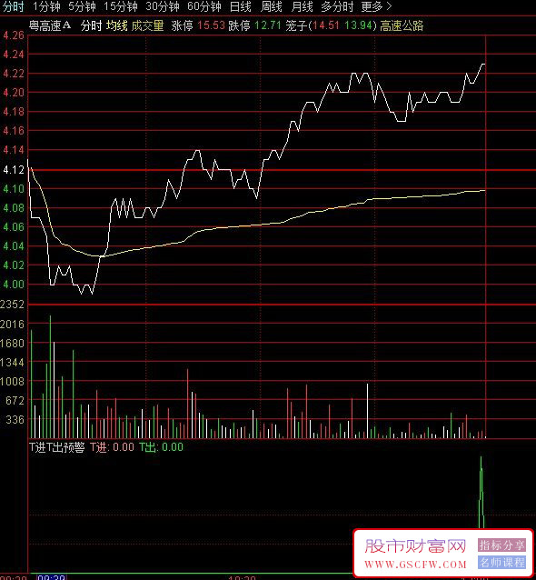 通达信〖T进T出〗分时副图指标,红进绿出_展示图_01