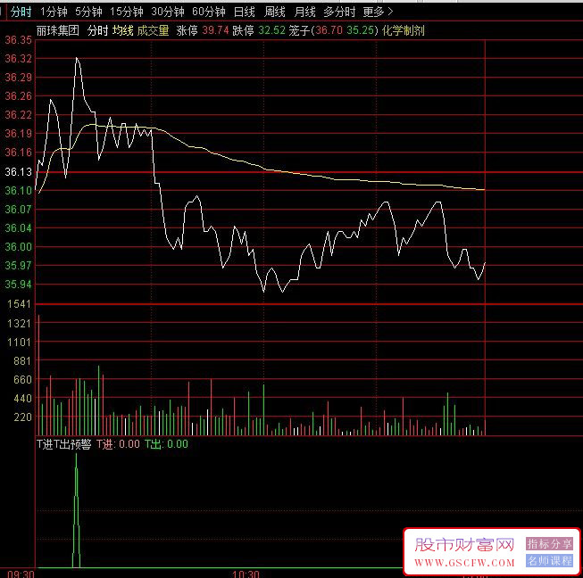 通达信〖T进T出〗分时副图指标,红进绿出_展示图_02