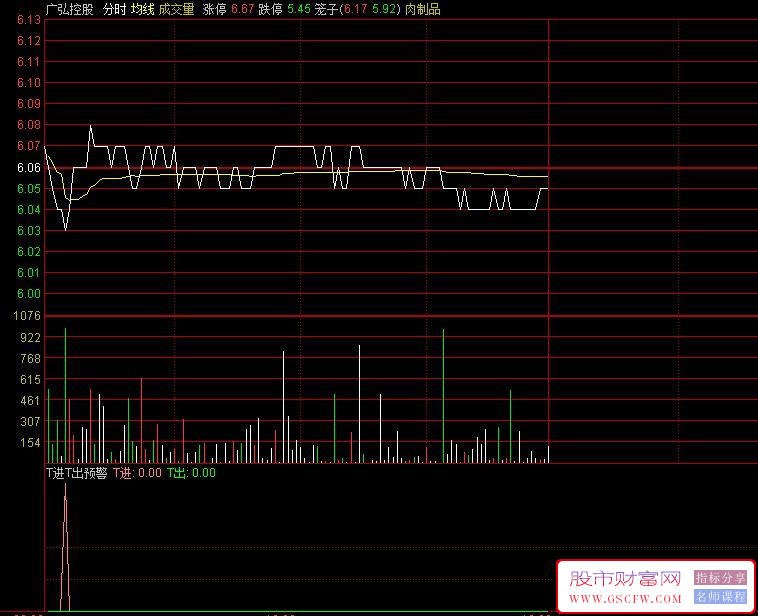 通达信〖T进T出〗分时副图指标,红进绿出_展示图_03