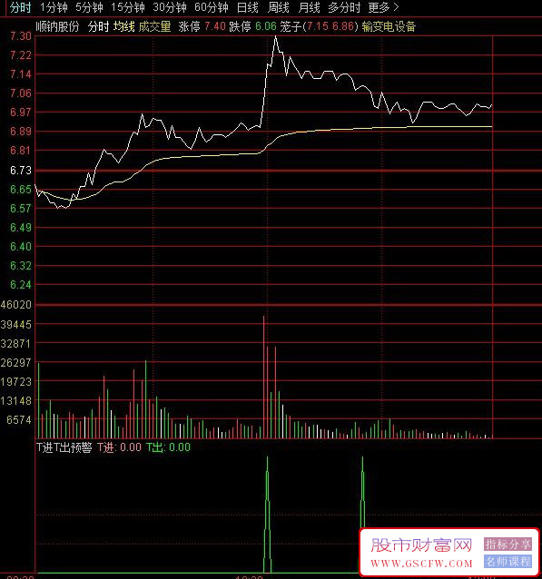 通达信〖T进T出〗分时副图指标,红进绿出_展示图_04