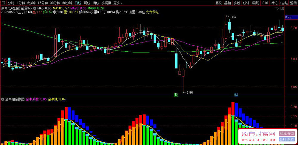 通达信金牛掘金副图+选股指标,突破涨停抓主升_展示图_04