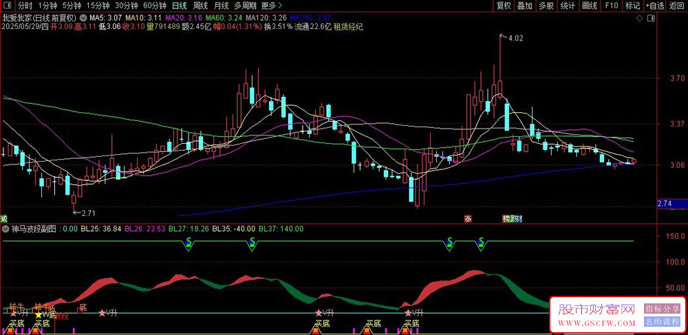 通达信神马波段副图指标,识别股票底部和波段买卖点_展示图_02