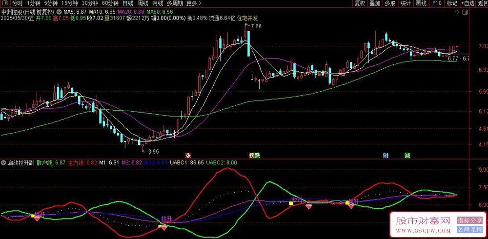 通达信〖启动拉升〗副图+选股指标,短线波段操作,趋势跟踪策略_展示图_03