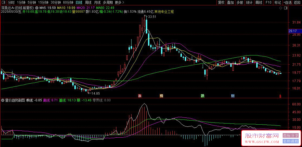 通达信〖量价趋势〗副图指标,价格重心+成交量动力+乖离率三维分析系统_展示图_01