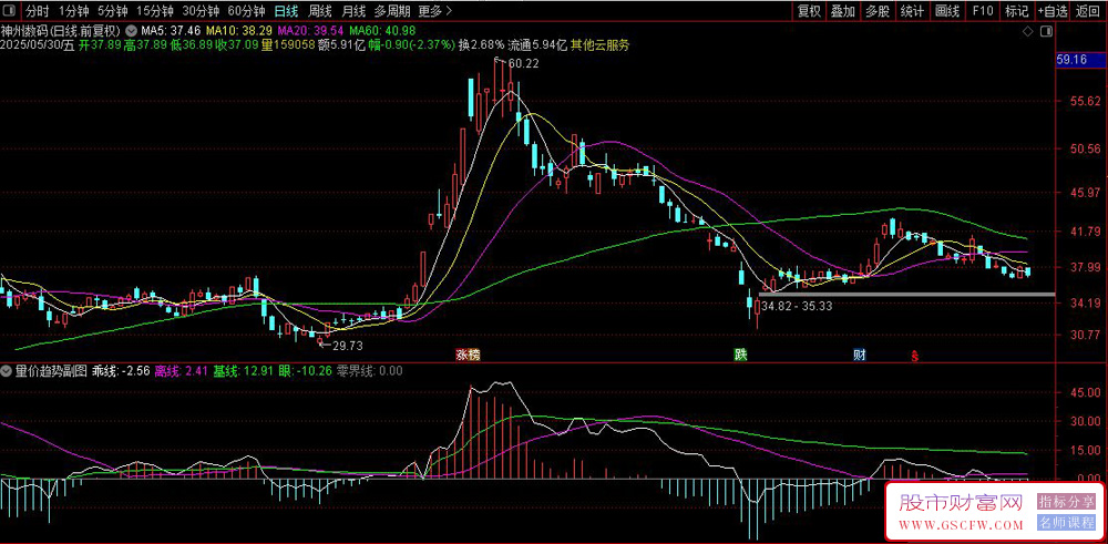 通达信〖量价趋势〗副图指标,价格重心+成交量动力+乖离率三维分析系统_展示图_02