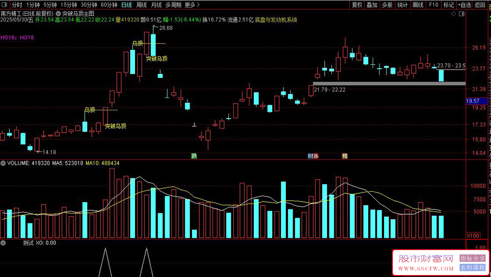 通达信突破乌顶副图+选股指标,精准捕捉乌云盖顶突破信号_展示图_01