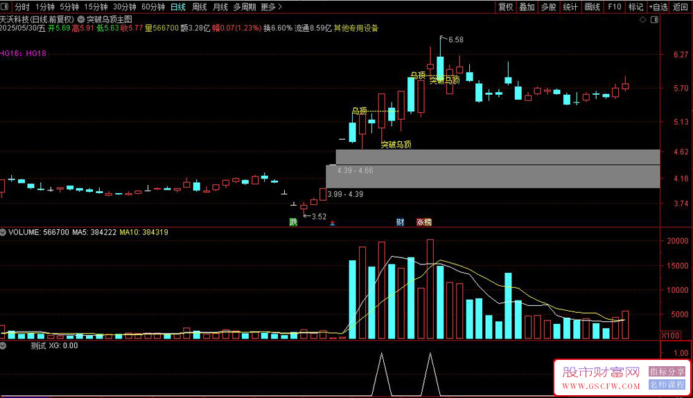 通达信突破乌顶副图+选股指标,精准捕捉乌云盖顶突破信号_展示图_02