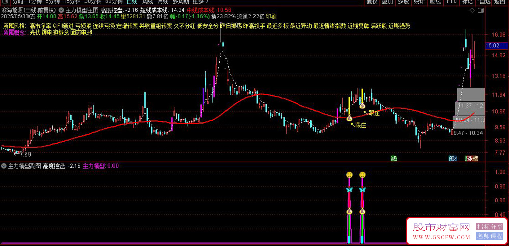 通达信〖主力跟庄模型〗主副图+选股,捕捉主力控盘且即将启动的股票_展示图_04