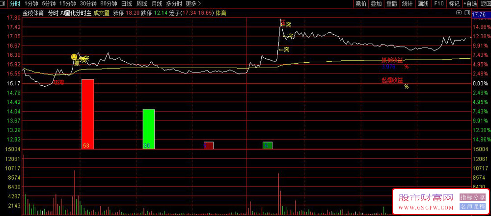 通达信Ai量化分时主图指标,捕捉盘中主力资金介入的强势股_展示图_01