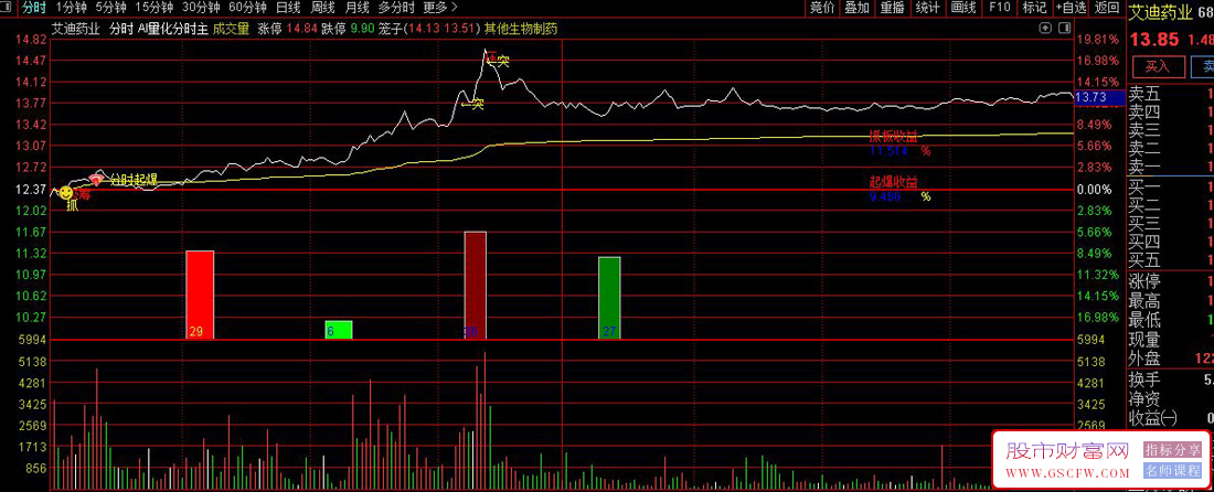 通达信Ai量化分时主图指标,捕捉盘中主力资金介入的强势股_展示图_02