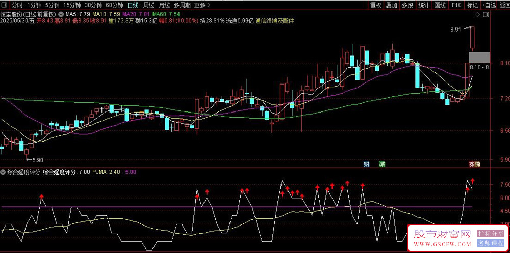 通达信〖价格强度打分〗副图+排序指标,判断价格是否强于大盘_展示图_01