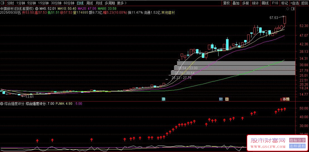 通达信〖价格强度打分〗副图+排序指标,判断价格是否强于大盘_展示图_02