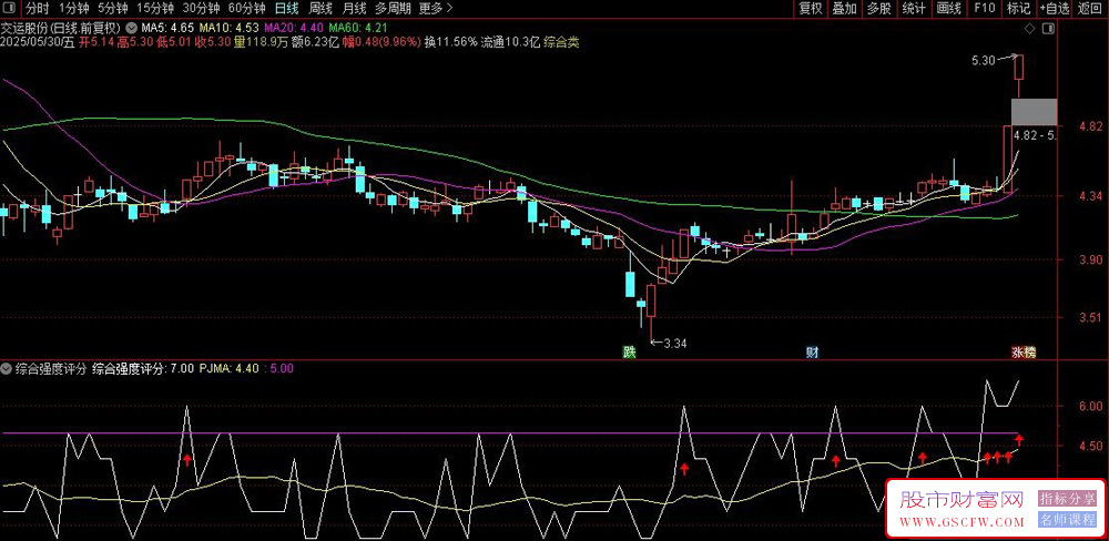 通达信〖价格强度打分〗副图+排序指标,判断价格是否强于大盘_展示图_03