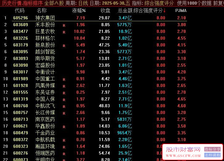 通达信〖价格强度打分〗副图+排序指标,判断价格是否强于大盘_展示图_04