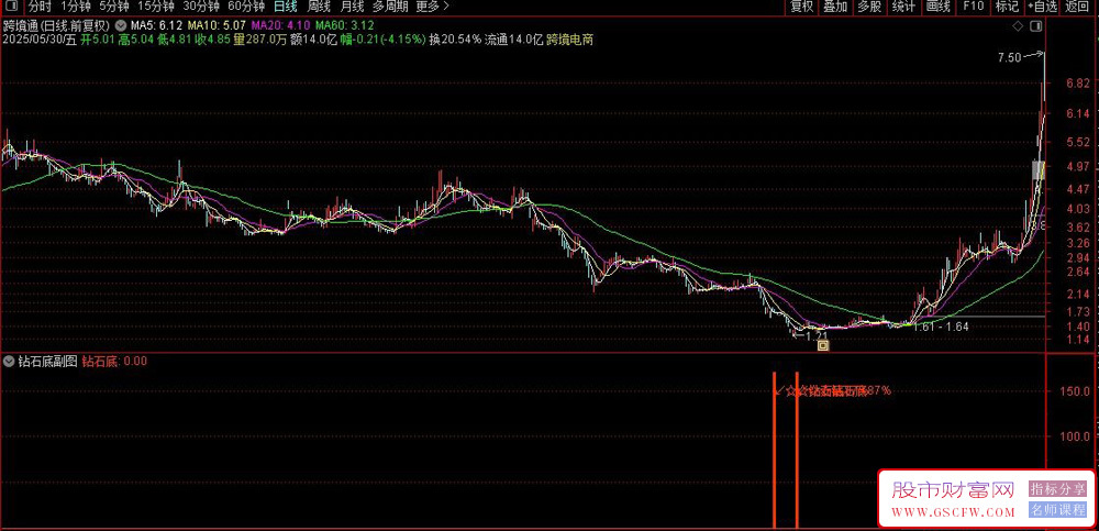 通达信钻石底副图+选股,寻找极度超跌后的"钻石底"反转机会_展示图_01