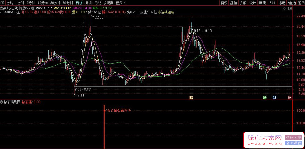 通达信钻石底副图+选股,寻找极度超跌后的"钻石底"反转机会_展示图_03