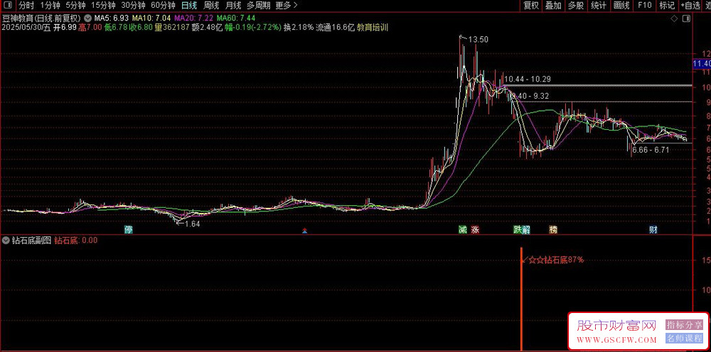 通达信钻石底副图+选股,寻找极度超跌后的"钻石底"反转机会_展示图_04