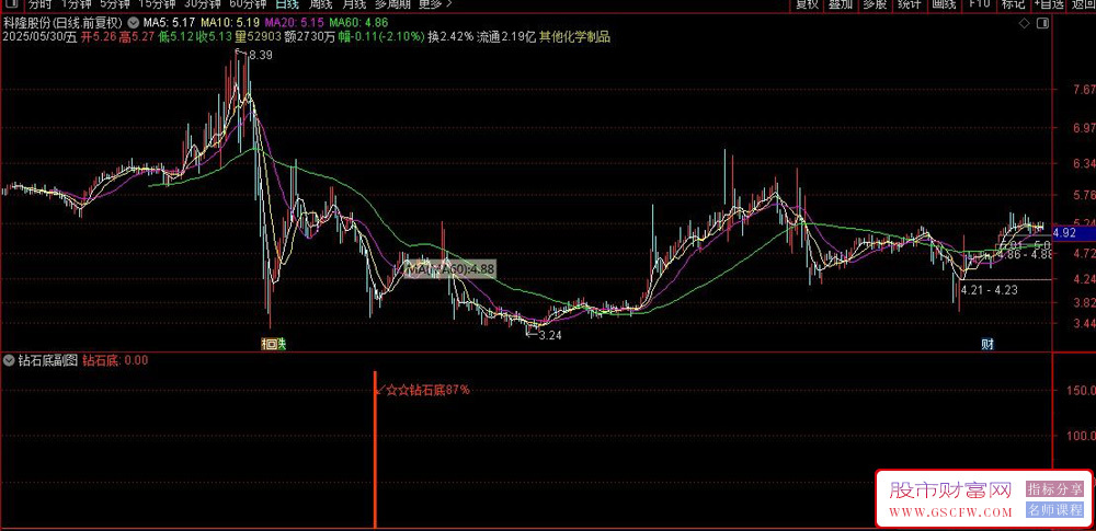通达信钻石底副图+选股,寻找极度超跌后的"钻石底"反转机会_展示图_05