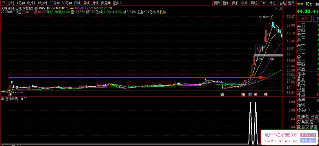 通达信〖直冲云霄〗副图+选股,底部横盘股启动标志_展示图_01